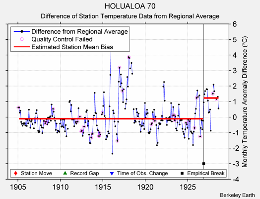 HOLUALOA 70 difference from regional expectation