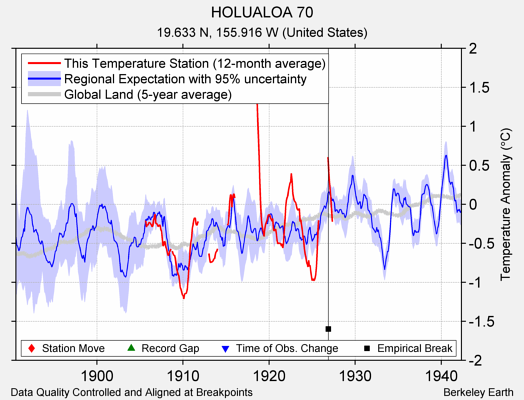 HOLUALOA 70 comparison to regional expectation