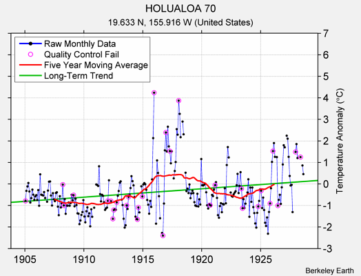 HOLUALOA 70 Raw Mean Temperature