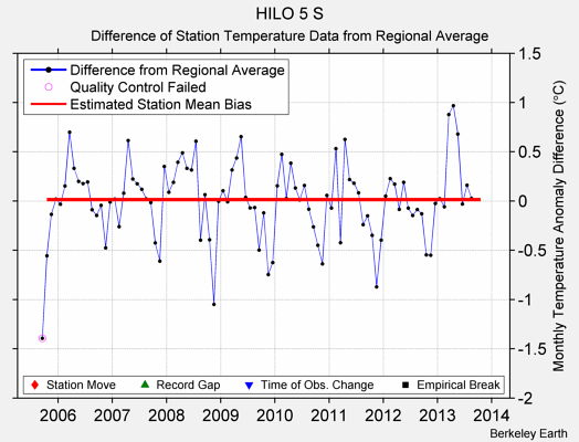 HILO 5 S difference from regional expectation