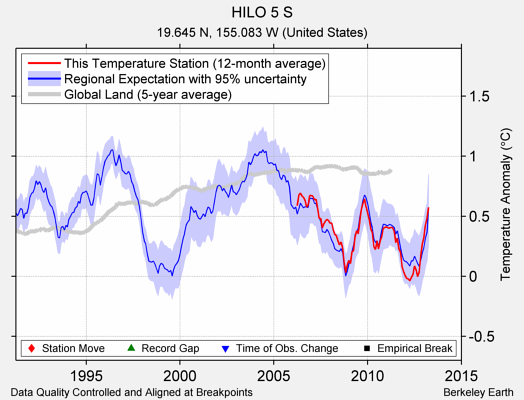 HILO 5 S comparison to regional expectation