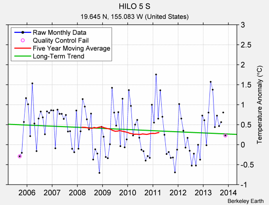 HILO 5 S Raw Mean Temperature