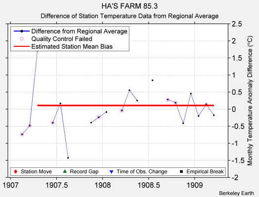 HA'S FARM 85.3 difference from regional expectation