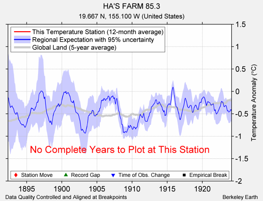 HA'S FARM 85.3 comparison to regional expectation