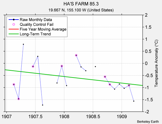 HA'S FARM 85.3 Raw Mean Temperature