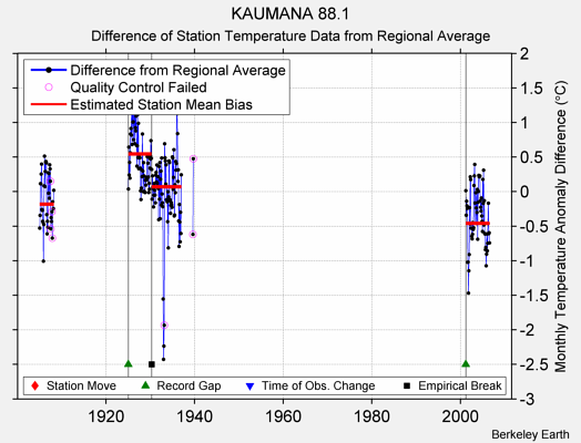 KAUMANA 88.1 difference from regional expectation