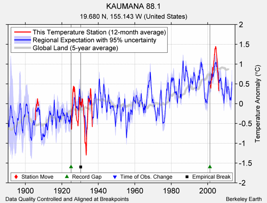 KAUMANA 88.1 comparison to regional expectation