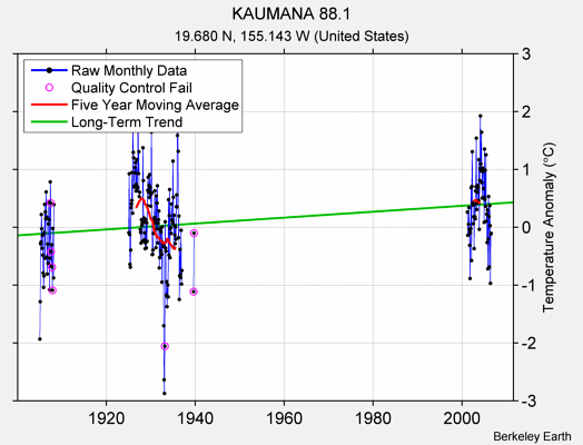 KAUMANA 88.1 Raw Mean Temperature