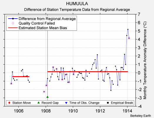 HUMUULA difference from regional expectation