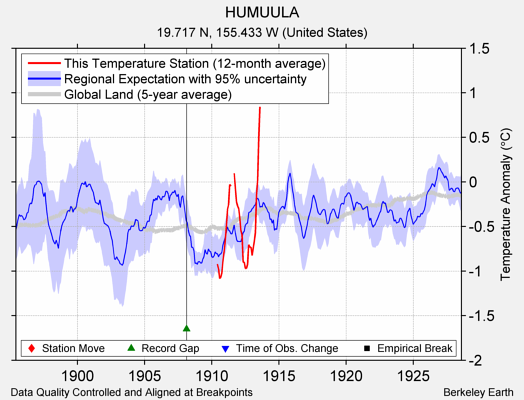 HUMUULA comparison to regional expectation