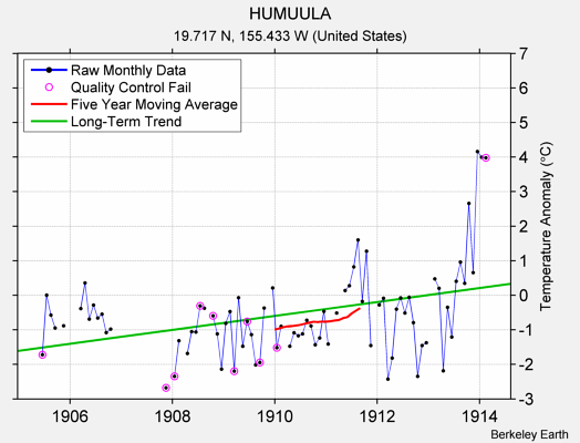 HUMUULA Raw Mean Temperature