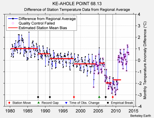 KE-AHOLE POINT 68.13 difference from regional expectation