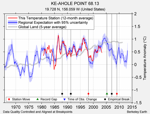 KE-AHOLE POINT 68.13 comparison to regional expectation