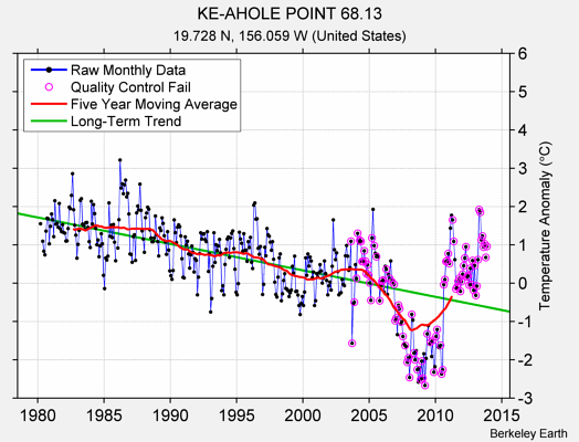 KE-AHOLE POINT 68.13 Raw Mean Temperature