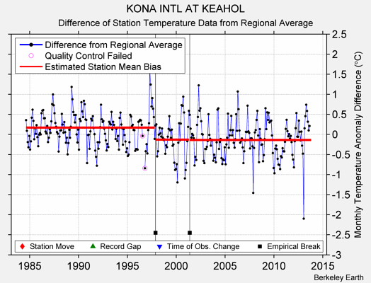 KONA INTL AT KEAHOL difference from regional expectation