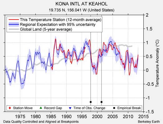 KONA INTL AT KEAHOL comparison to regional expectation