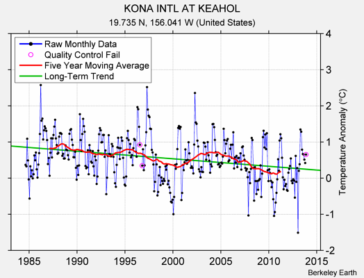 KONA INTL AT KEAHOL Raw Mean Temperature