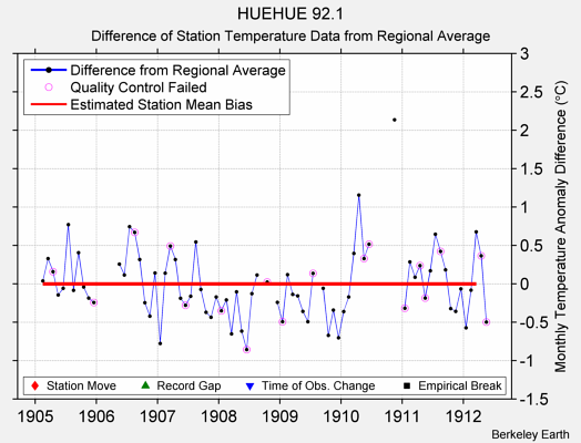 HUEHUE 92.1 difference from regional expectation