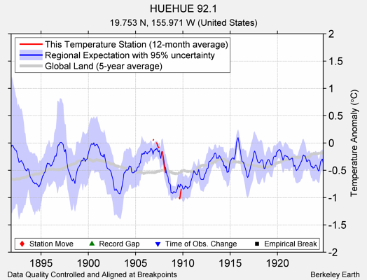 HUEHUE 92.1 comparison to regional expectation