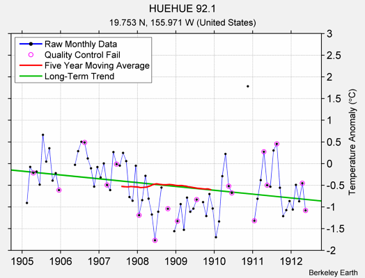 HUEHUE 92.1 Raw Mean Temperature