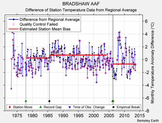 BRADSHAW AAF difference from regional expectation