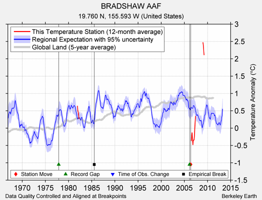 BRADSHAW AAF comparison to regional expectation