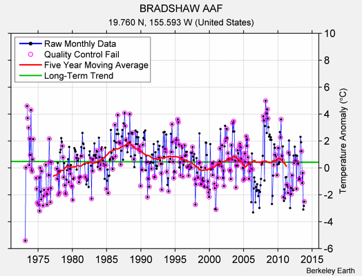 BRADSHAW AAF Raw Mean Temperature