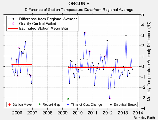 ORGUN E difference from regional expectation