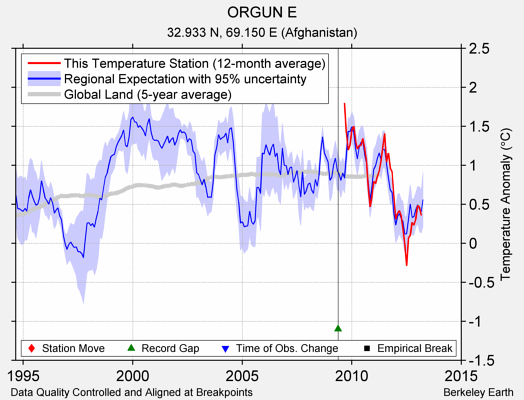 ORGUN E comparison to regional expectation