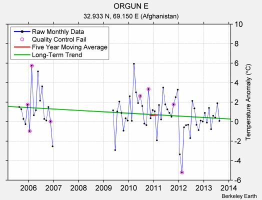 ORGUN E Raw Mean Temperature