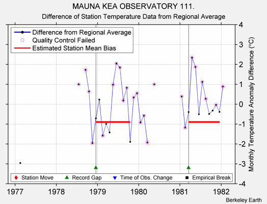 MAUNA KEA OBSERVATORY 111. difference from regional expectation