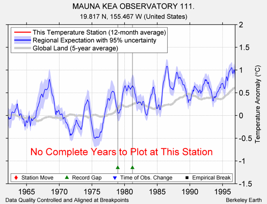 MAUNA KEA OBSERVATORY 111. comparison to regional expectation