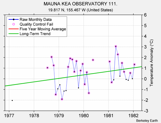 MAUNA KEA OBSERVATORY 111. Raw Mean Temperature