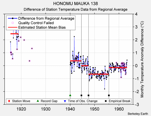 HONOMU MAUKA 138 difference from regional expectation