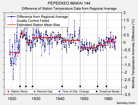 PEPEEKEO MAKAI 144 difference from regional expectation