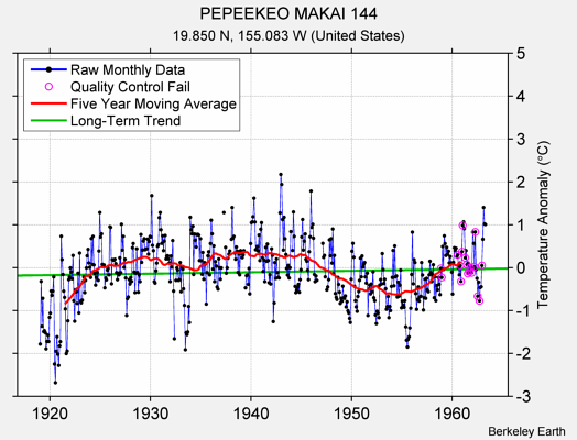 PEPEEKEO MAKAI 144 Raw Mean Temperature