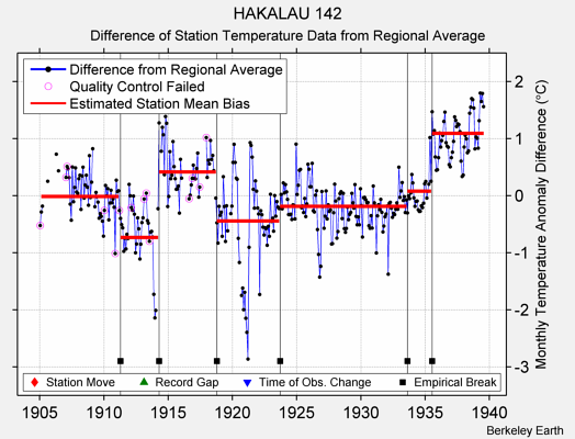 HAKALAU 142 difference from regional expectation