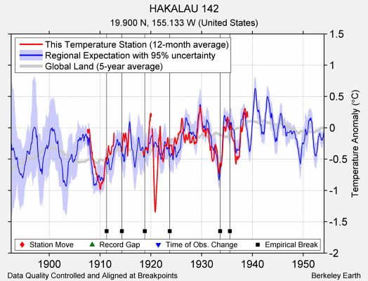 HAKALAU 142 comparison to regional expectation