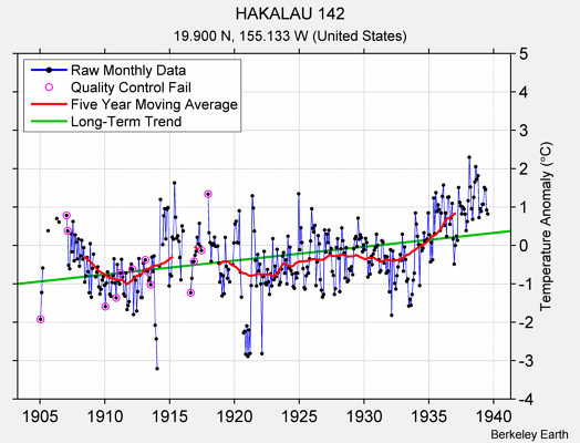 HAKALAU 142 Raw Mean Temperature