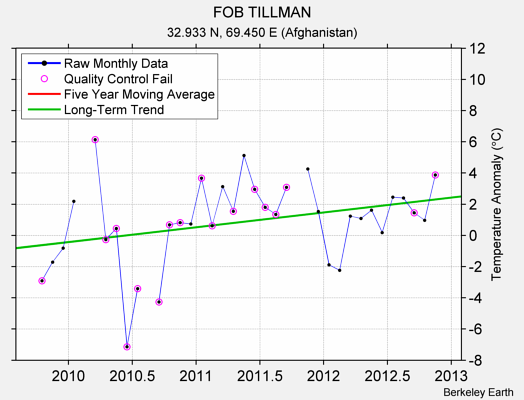 FOB TILLMAN Raw Mean Temperature