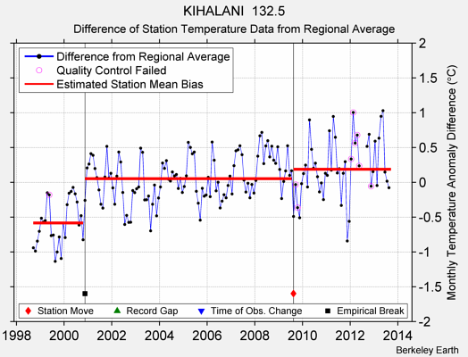 KIHALANI  132.5 difference from regional expectation