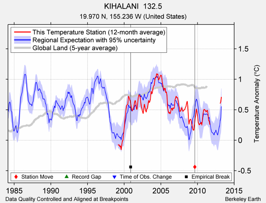 KIHALANI  132.5 comparison to regional expectation