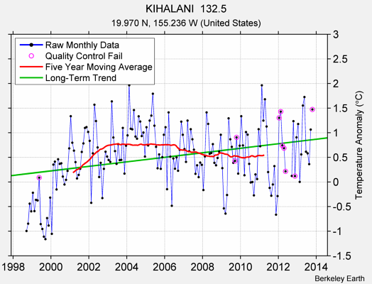 KIHALANI  132.5 Raw Mean Temperature