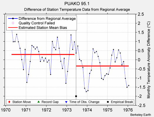 PUAKO 95.1 difference from regional expectation