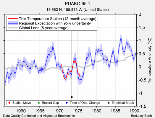 PUAKO 95.1 comparison to regional expectation