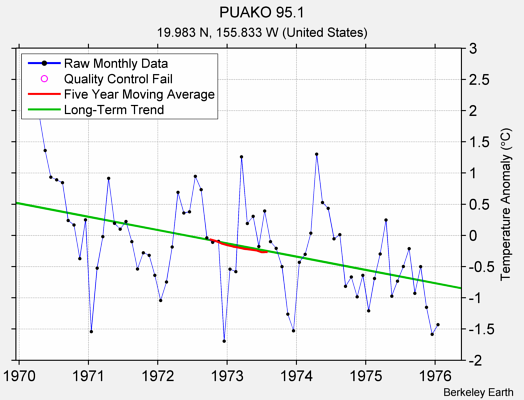 PUAKO 95.1 Raw Mean Temperature