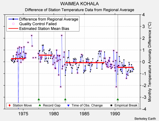 WAIMEA KOHALA difference from regional expectation