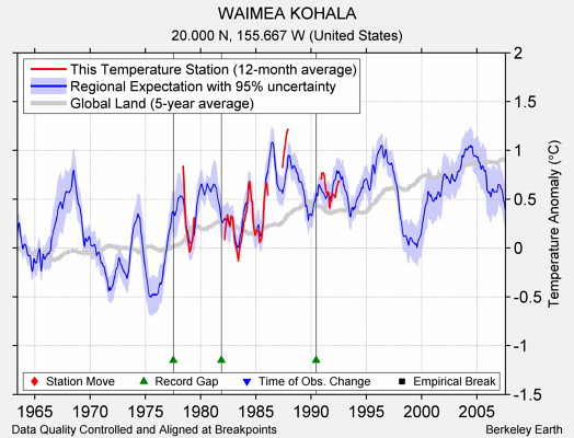 WAIMEA KOHALA comparison to regional expectation