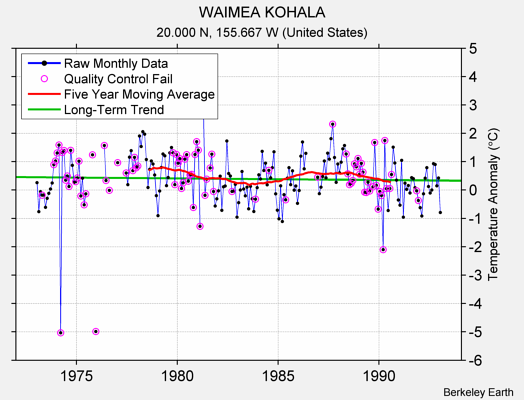 WAIMEA KOHALA Raw Mean Temperature