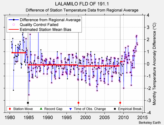 LALAMILO FLD OF 191.1 difference from regional expectation